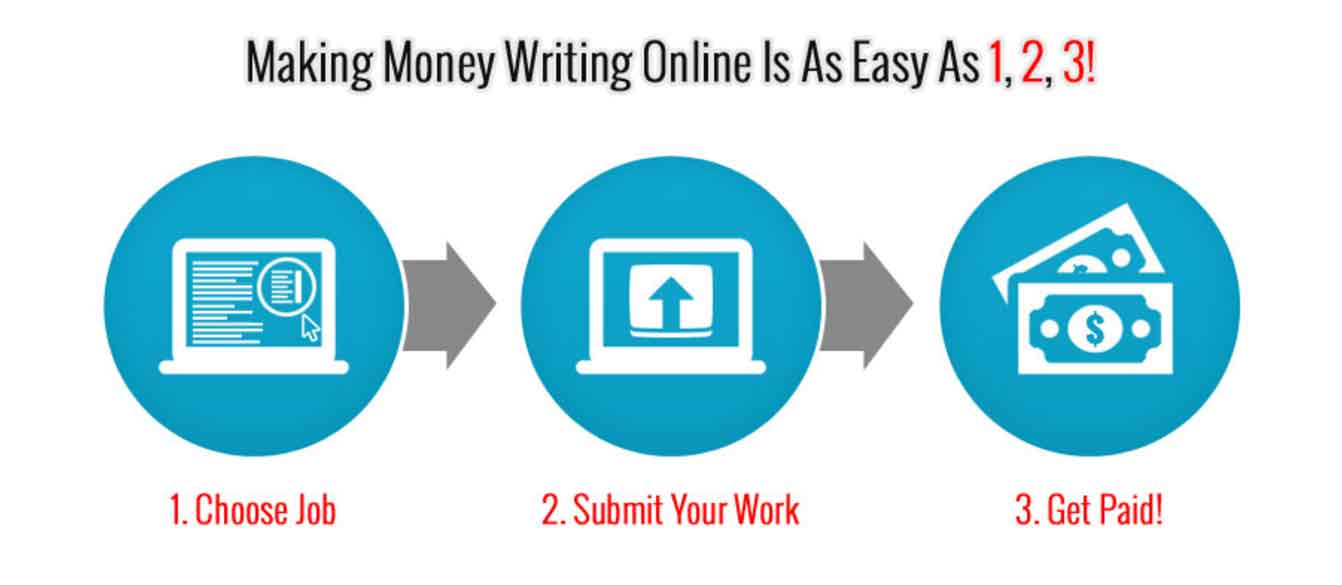 Write Online And Get Paid! Infographic