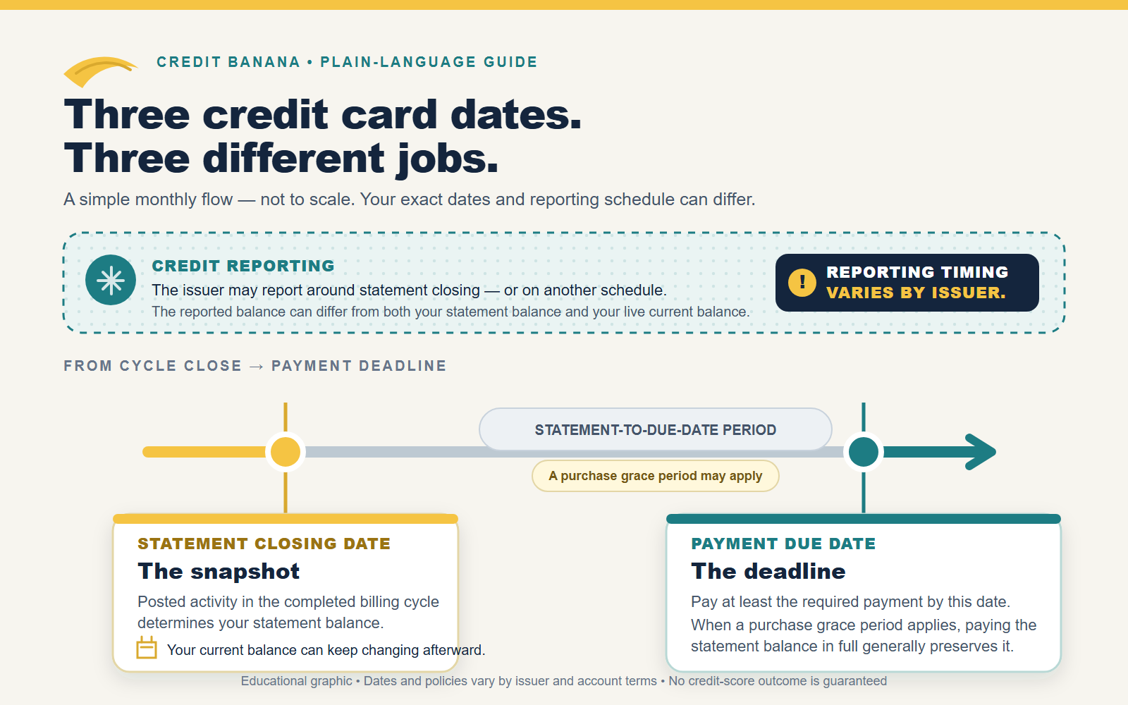 Timeline distinguishing statement closing, payment due, and issuer-dependent credit-reporting timing.